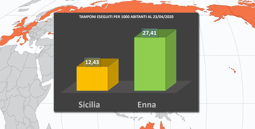 ASP Enna: tamponi effettuati alla data del 23 aprile