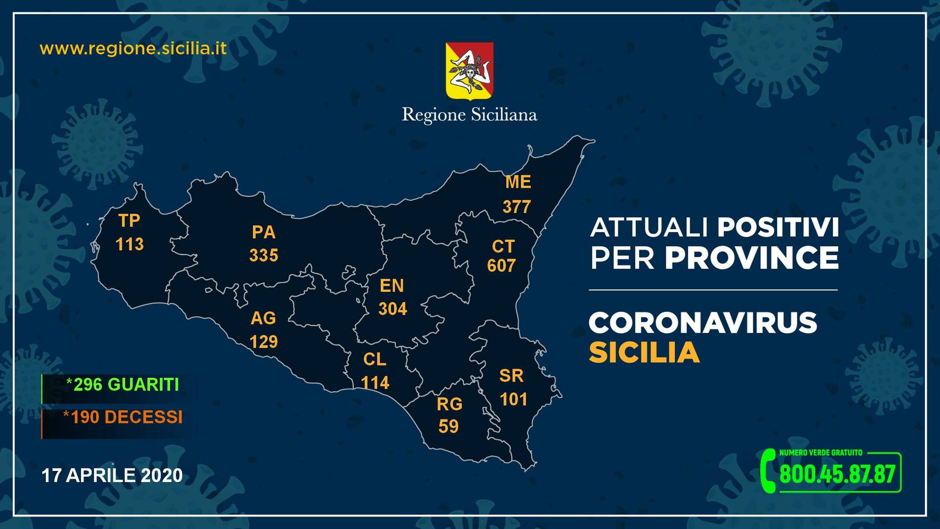 La situazione coronavirus oggi 17 aprile in Sicilia