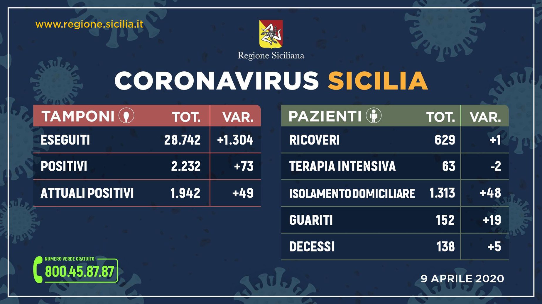 Coronavirus – La situazione in Sicilia di oggi 9 aprile