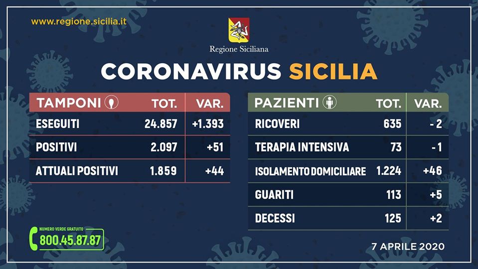 Coronavirus – La situazione in Sicilia di oggi 7 aprile