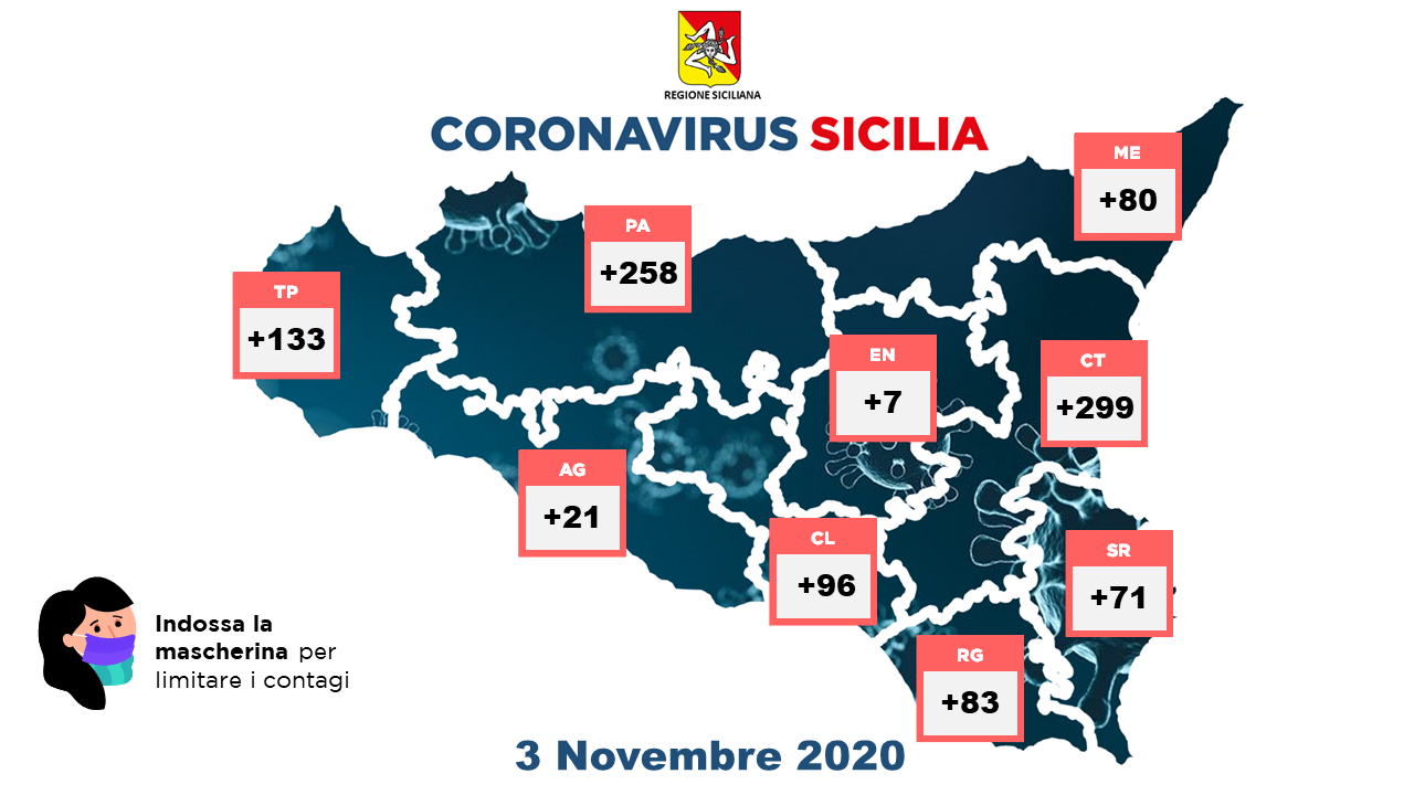 Covid-19. Aumentano i  casi in Sicilia: 1048 positivi rilevati