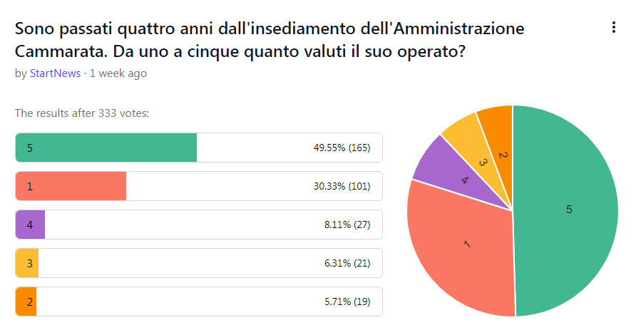 sondaggio cammarata maggio 2022