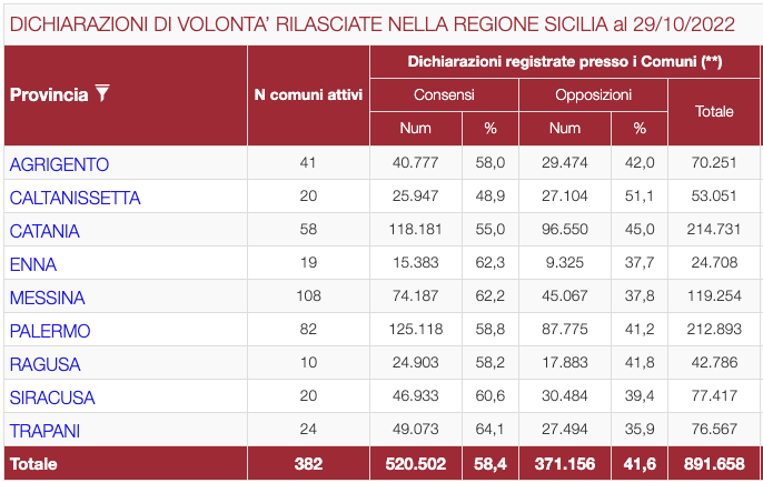 Donazione di organi, il Commissario dello Stato scrive ai prefetti e ai sindaci sulla gestione delle dichiarazioni di volontà nei comuni