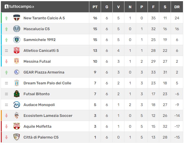 classifica d5