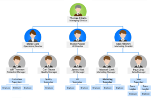 organigramma
